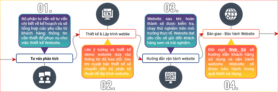 Quy trình Thiết Kế Website Viện Khoa Học tại SOLmedia